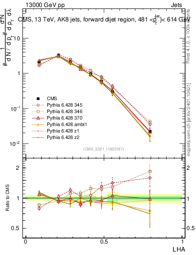 Plot of j.lha in 13000 GeV pp collisions