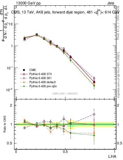Plot of j.lha in 13000 GeV pp collisions