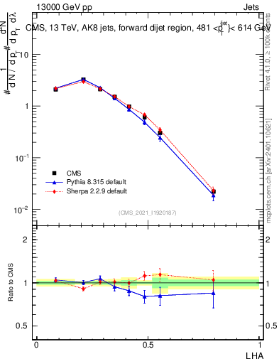 Plot of j.lha in 13000 GeV pp collisions