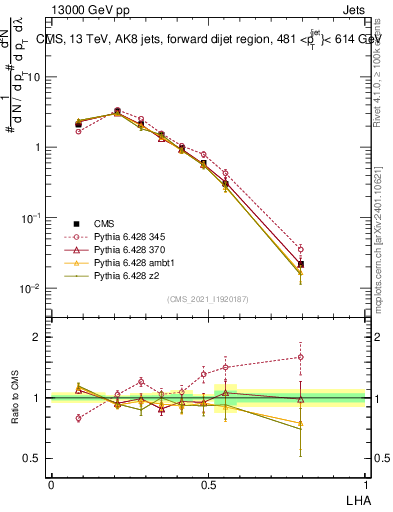 Plot of j.lha in 13000 GeV pp collisions