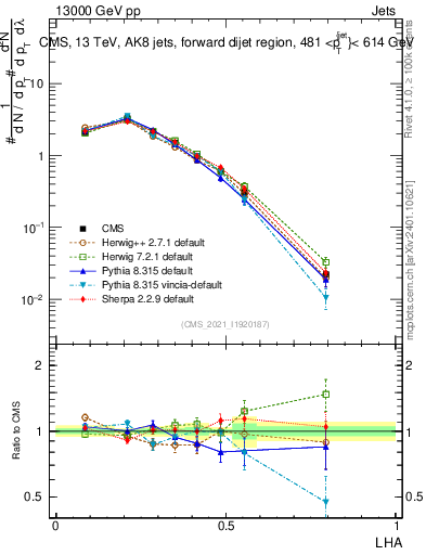 Plot of j.lha in 13000 GeV pp collisions