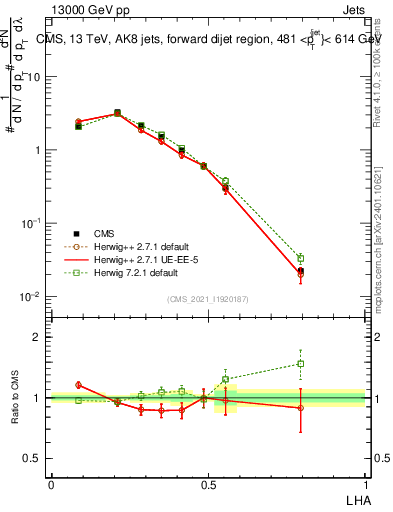 Plot of j.lha in 13000 GeV pp collisions