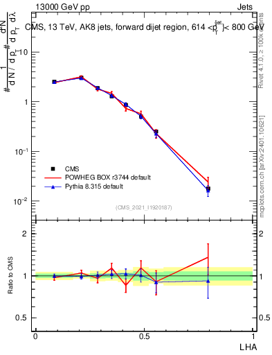 Plot of j.lha in 13000 GeV pp collisions