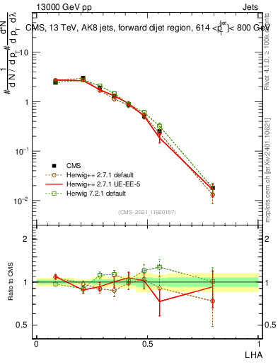 Plot of j.lha in 13000 GeV pp collisions