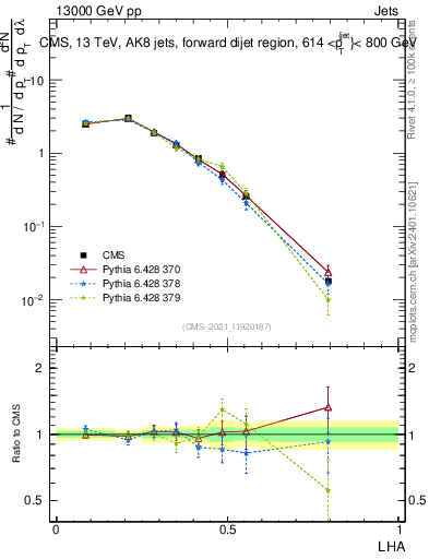 Plot of j.lha in 13000 GeV pp collisions