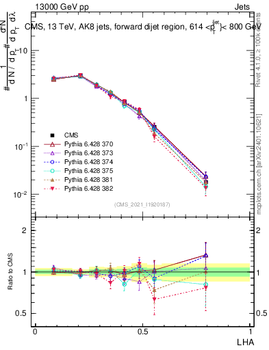 Plot of j.lha in 13000 GeV pp collisions
