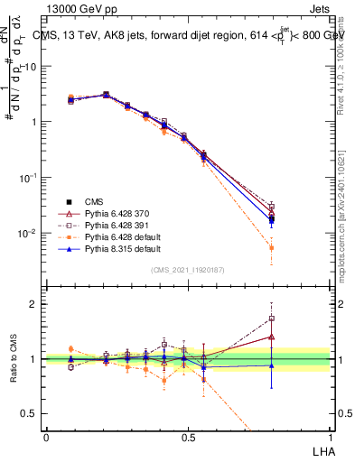 Plot of j.lha in 13000 GeV pp collisions