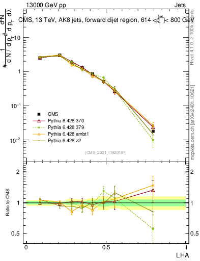 Plot of j.lha in 13000 GeV pp collisions
