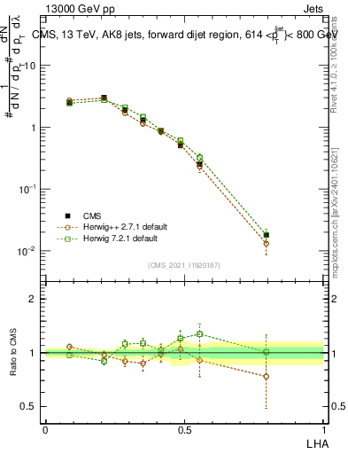 Plot of j.lha in 13000 GeV pp collisions
