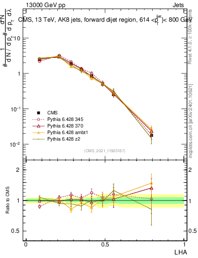 Plot of j.lha in 13000 GeV pp collisions
