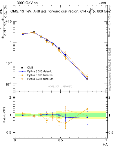 Plot of j.lha in 13000 GeV pp collisions