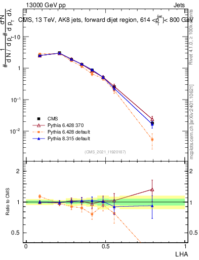 Plot of j.lha in 13000 GeV pp collisions