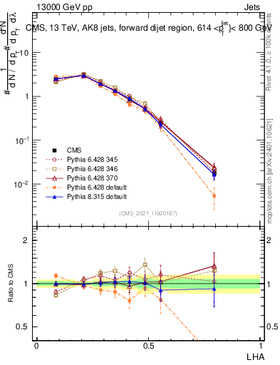 Plot of j.lha in 13000 GeV pp collisions