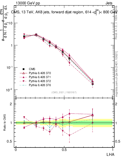 Plot of j.lha in 13000 GeV pp collisions