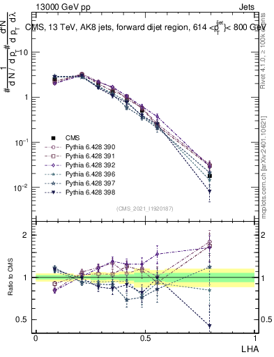 Plot of j.lha in 13000 GeV pp collisions