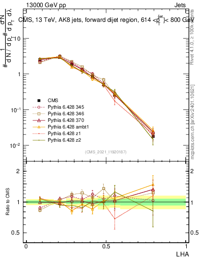 Plot of j.lha in 13000 GeV pp collisions