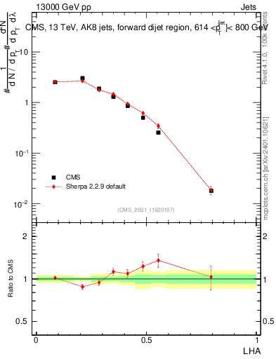 Plot of j.lha in 13000 GeV pp collisions