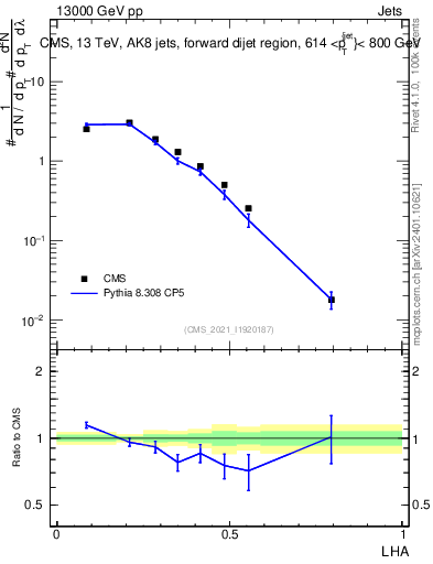 Plot of j.lha in 13000 GeV pp collisions