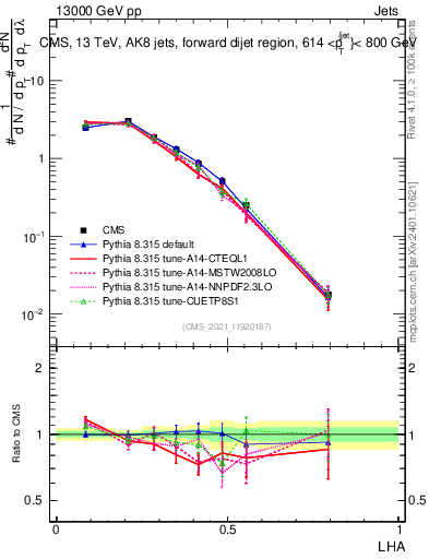 Plot of j.lha in 13000 GeV pp collisions