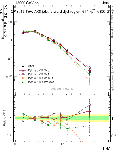 Plot of j.lha in 13000 GeV pp collisions