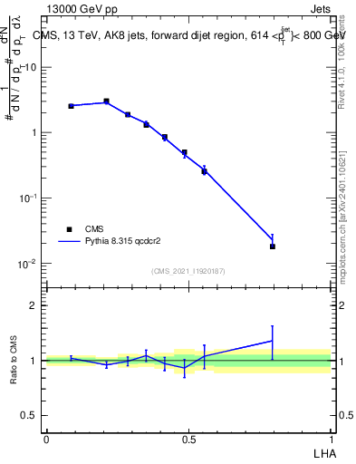 Plot of j.lha in 13000 GeV pp collisions
