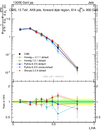Plot of j.lha in 13000 GeV pp collisions