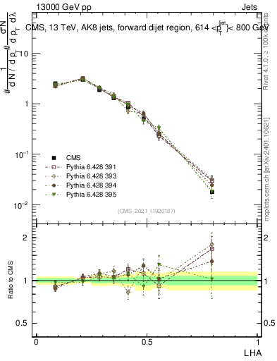 Plot of j.lha in 13000 GeV pp collisions