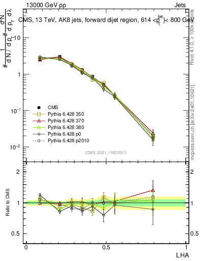 Plot of j.lha in 13000 GeV pp collisions