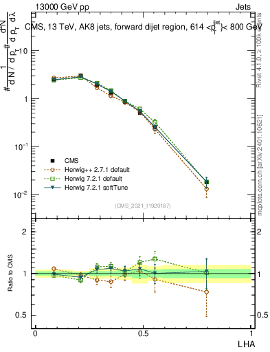 Plot of j.lha in 13000 GeV pp collisions