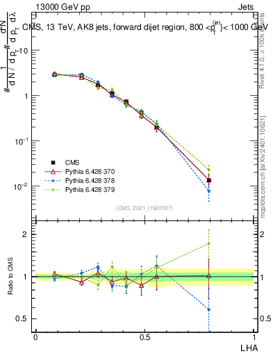 Plot of j.lha in 13000 GeV pp collisions