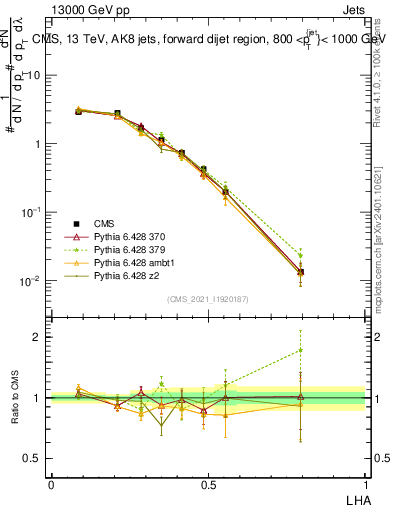 Plot of j.lha in 13000 GeV pp collisions