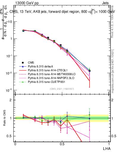 Plot of j.lha in 13000 GeV pp collisions