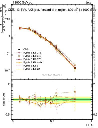 Plot of j.lha in 13000 GeV pp collisions
