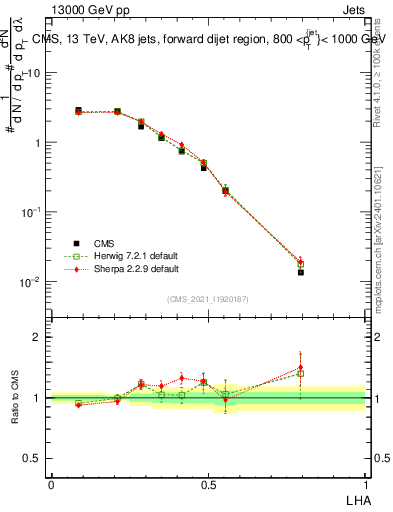 Plot of j.lha in 13000 GeV pp collisions