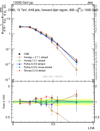 Plot of j.lha in 13000 GeV pp collisions