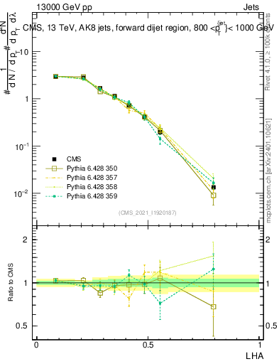 Plot of j.lha in 13000 GeV pp collisions