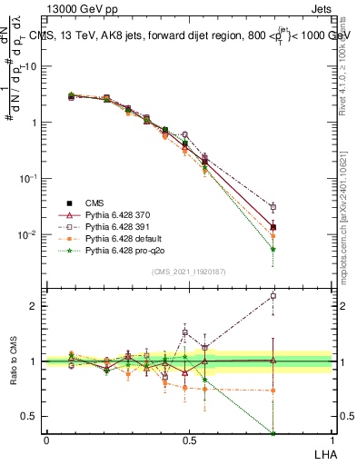 Plot of j.lha in 13000 GeV pp collisions