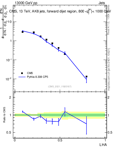Plot of j.lha in 13000 GeV pp collisions