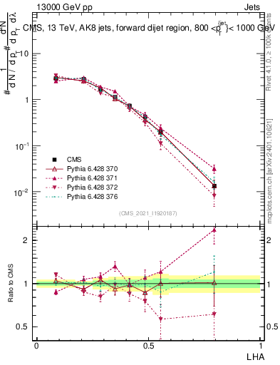 Plot of j.lha in 13000 GeV pp collisions