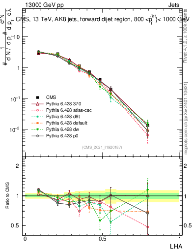 Plot of j.lha in 13000 GeV pp collisions