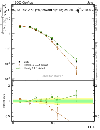 Plot of j.lha in 13000 GeV pp collisions
