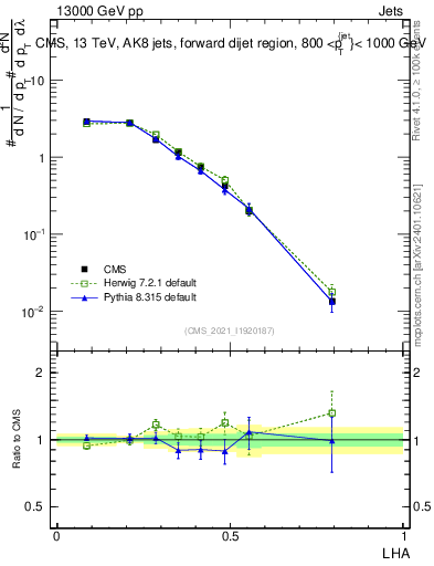 Plot of j.lha in 13000 GeV pp collisions