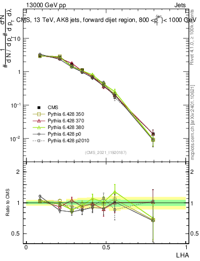 Plot of j.lha in 13000 GeV pp collisions