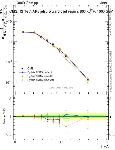 Plot of j.lha in 13000 GeV pp collisions