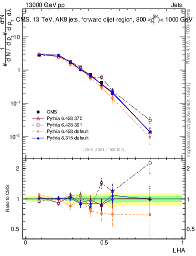 Plot of j.lha in 13000 GeV pp collisions