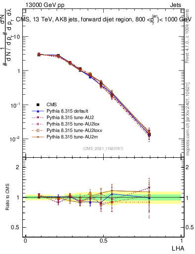 Plot of j.lha in 13000 GeV pp collisions