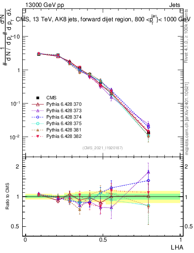 Plot of j.lha in 13000 GeV pp collisions