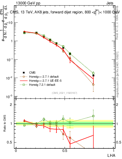 Plot of j.lha in 13000 GeV pp collisions