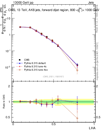 Plot of j.lha in 13000 GeV pp collisions