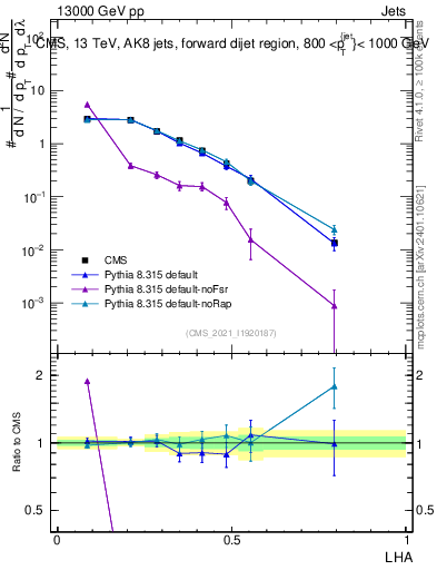 Plot of j.lha in 13000 GeV pp collisions